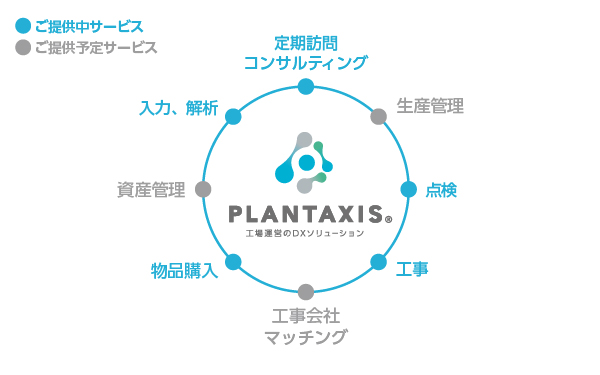工場運営のDXソリューション