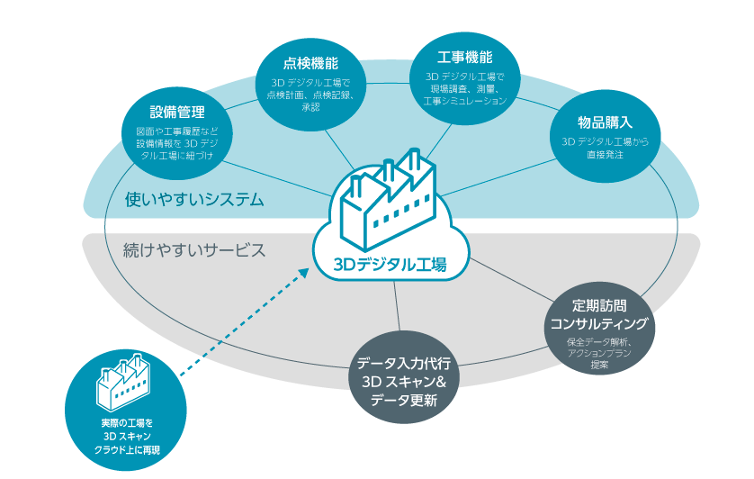 データをつなげて攻めの設備管理
